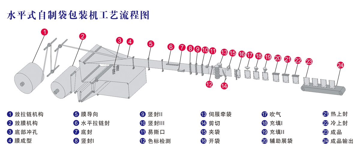 水平式自制袋包装机工艺流程图.jpg